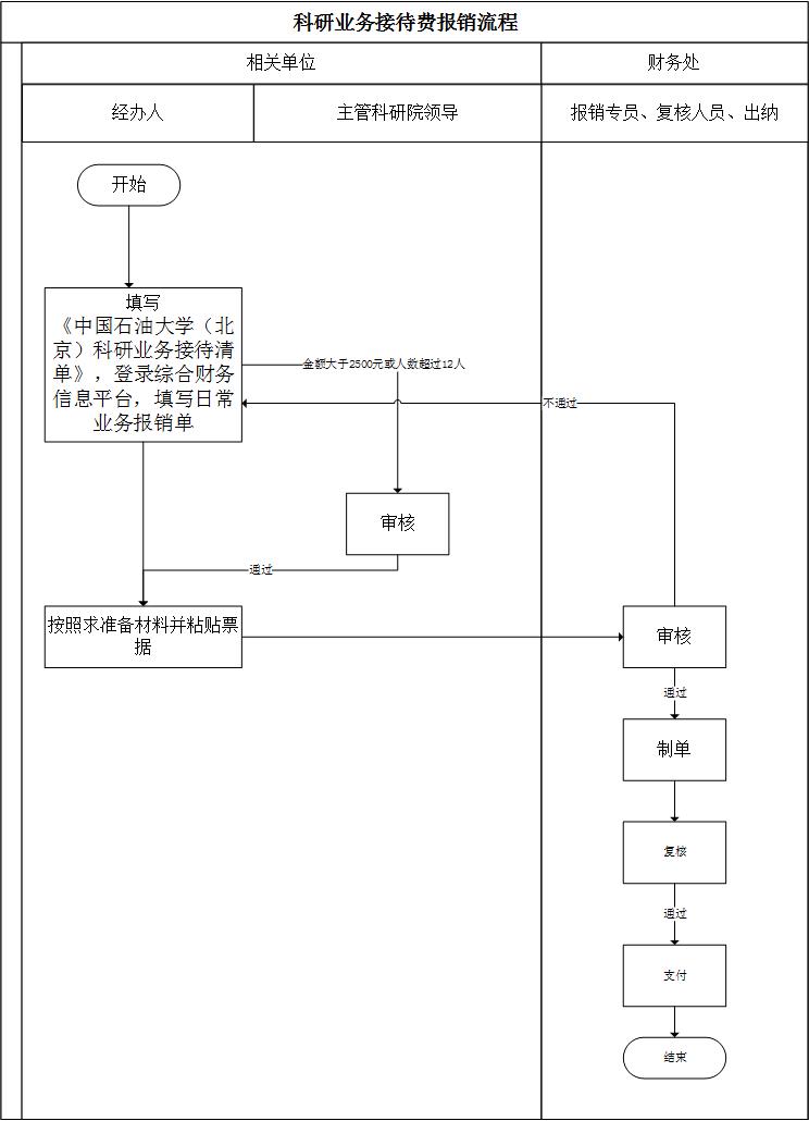 科研業務接待費報銷流程.jpg