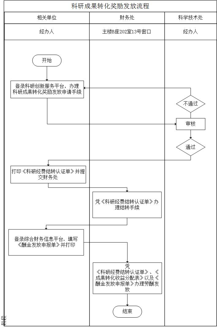 科研成果轉(zhuǎn)化獎(jiǎng)勵(lì)發(fā)放流程 .jpg