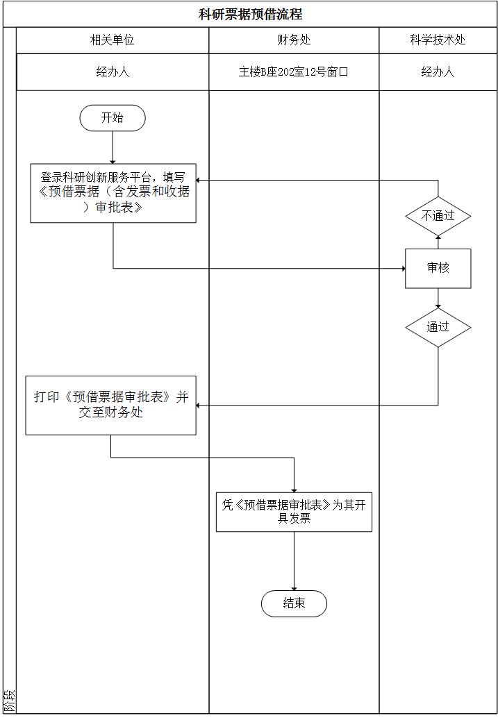 科研票據預借流程.jpg