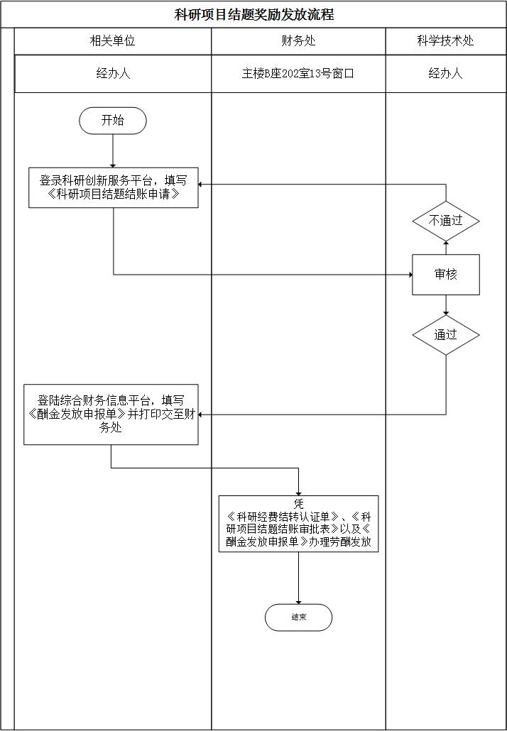 科研項目結題獎勵發放流程.jpg