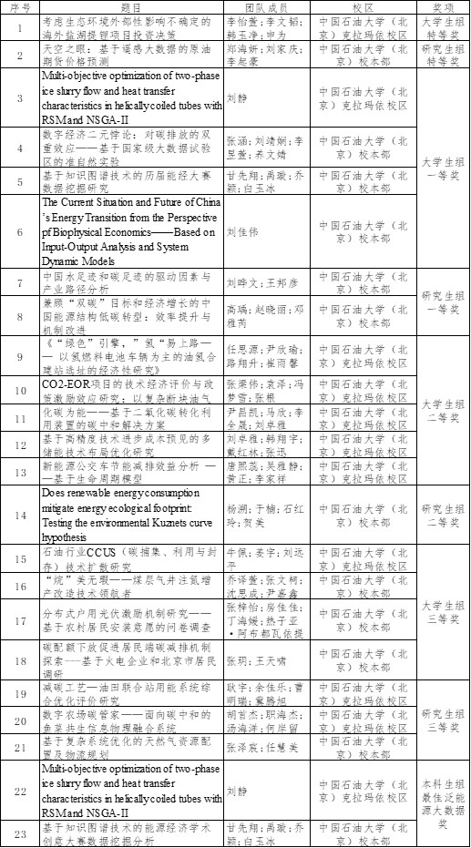 【獲獎名單】中石大學子在全國大學生能源經濟學術創意大賽上再創佳績 (1).jpg